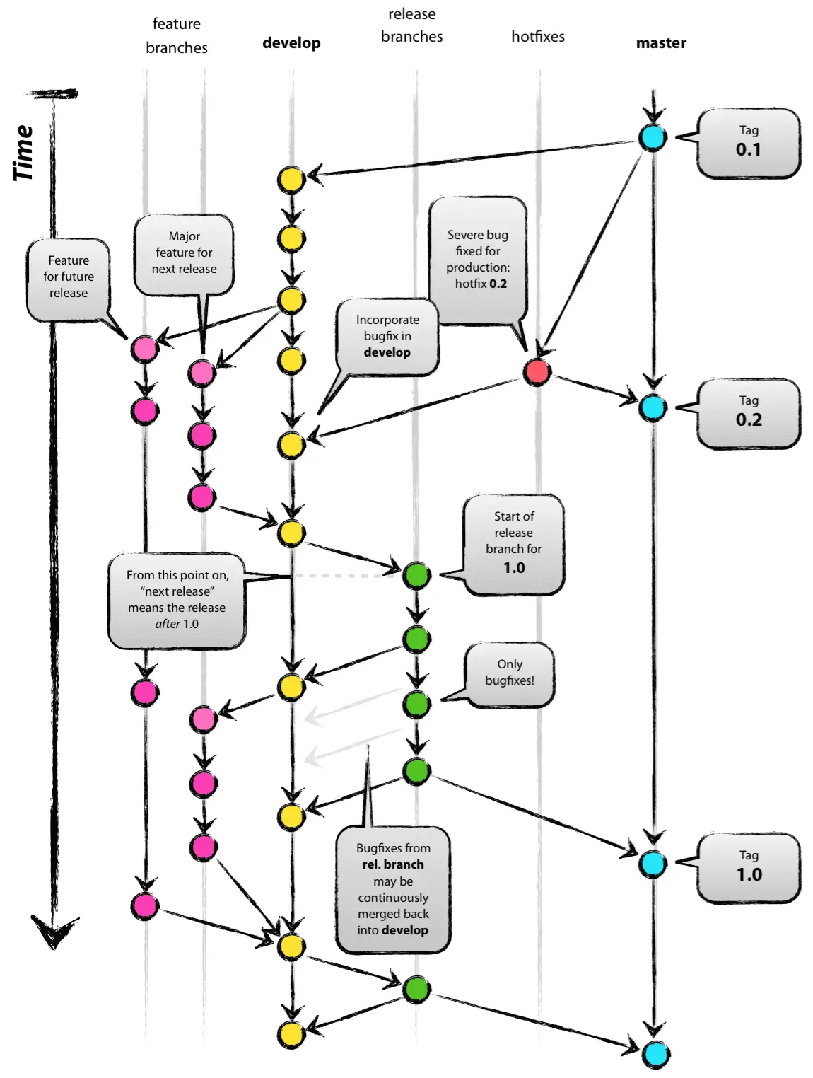 A imagem mostra o diagrama do Git flow. Ele ilustra como diferentes tipos de branches, como feature, hotfix e release, são criadas e mescladas para desenvolver, testar e lançar software de forma eficiente. As setas no diagrama indicam o fluxo do código entre as diferentes branches.