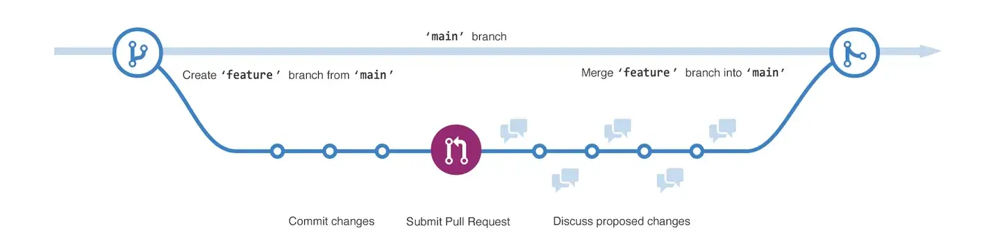 A imagem mostra o diagrama do GitHub flow. Ele usa apenas duas branches: main e feature. As features possuem o desenvolvimento de novas funcionalidades. Com elas criamos o pull request, é realizado discussão e sugestões de melhoria com o time e, por fim, a branch é mesclada de volta para a main.
