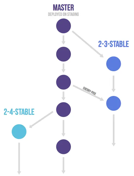A imagem mostra o diagrama do GitLab flow para sistema de múltiplas versões. Ele possui a branch main e pode possuir diversas branches, uma para cada versão.