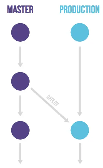 A imagem mostra o diagrama do GitLab flow para sistema de ambiente único. Ele usa apenas duas branches: main e production. Todo o desenvolvimento é realizado na main e a pessoa desenvolvedora escolhe quando mesclar as alterações para a branch de produção.